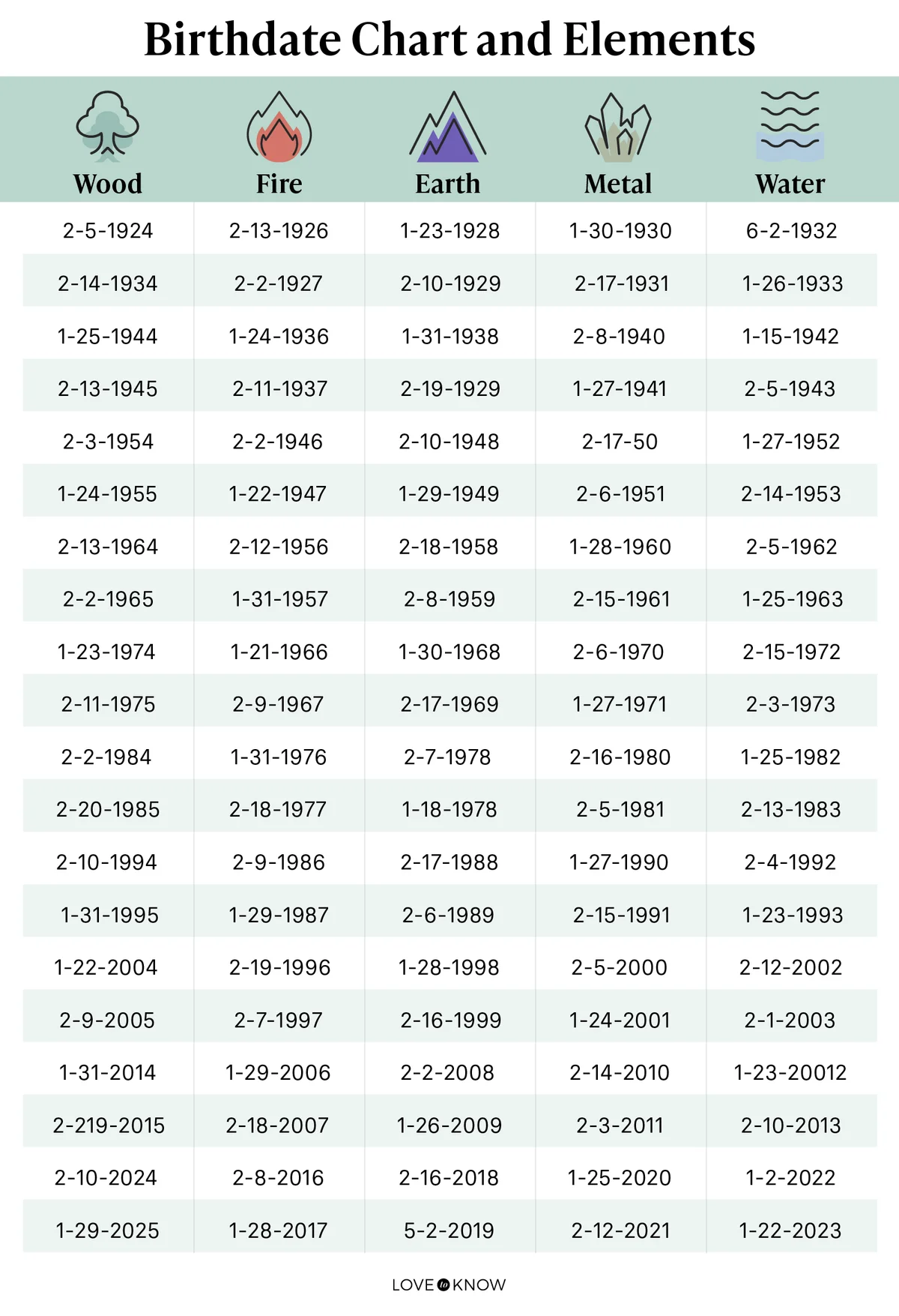 Birthdate Chart Elements