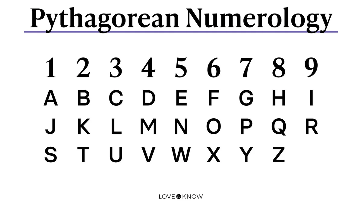 Pythagorean Numerology