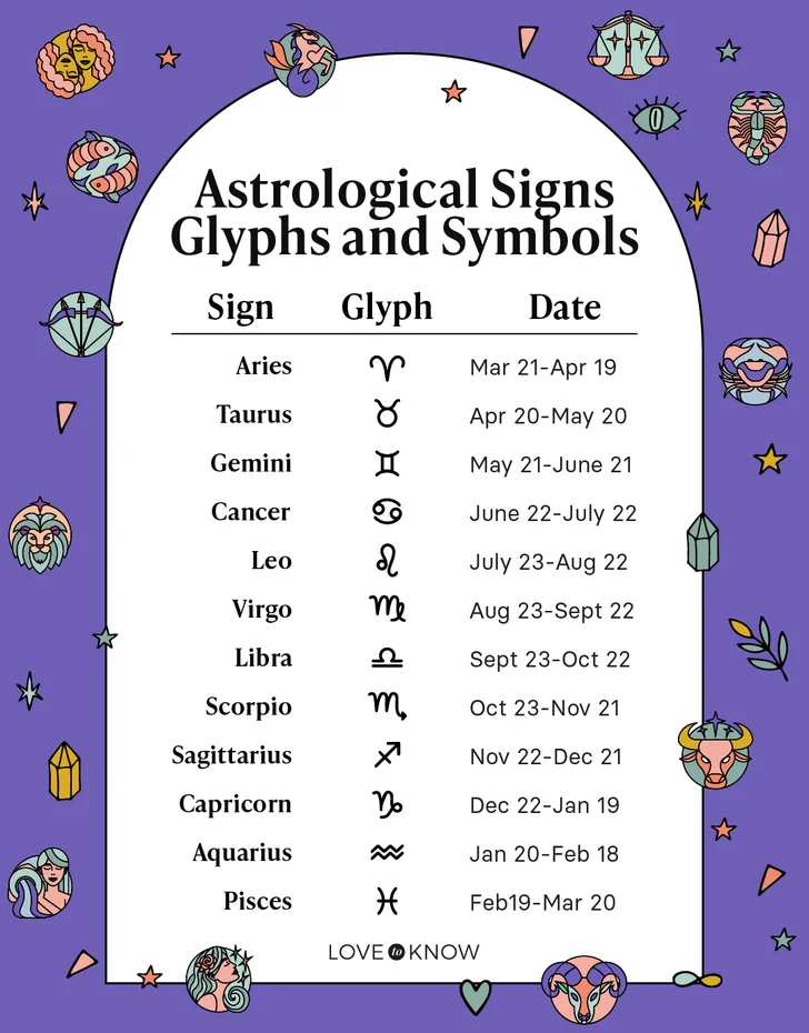 Zodiac Sign Charts for Birth Dates + Explanations