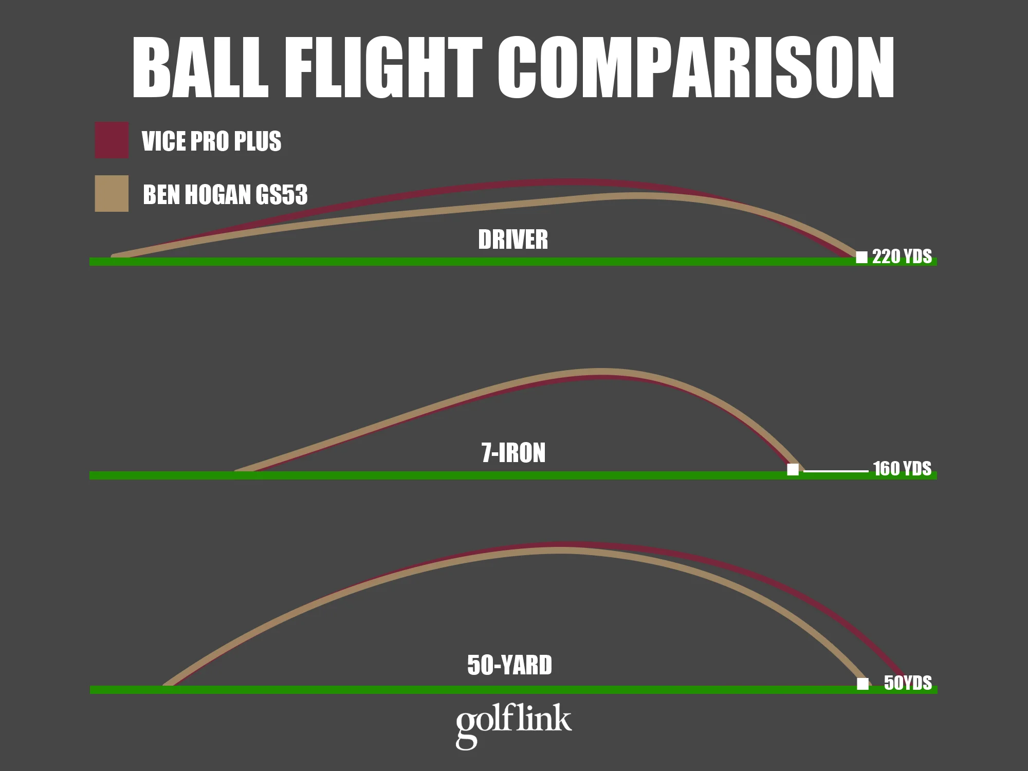 Ball Flight Comparison: Vice Pro Plus vs Ben Hogan GS53