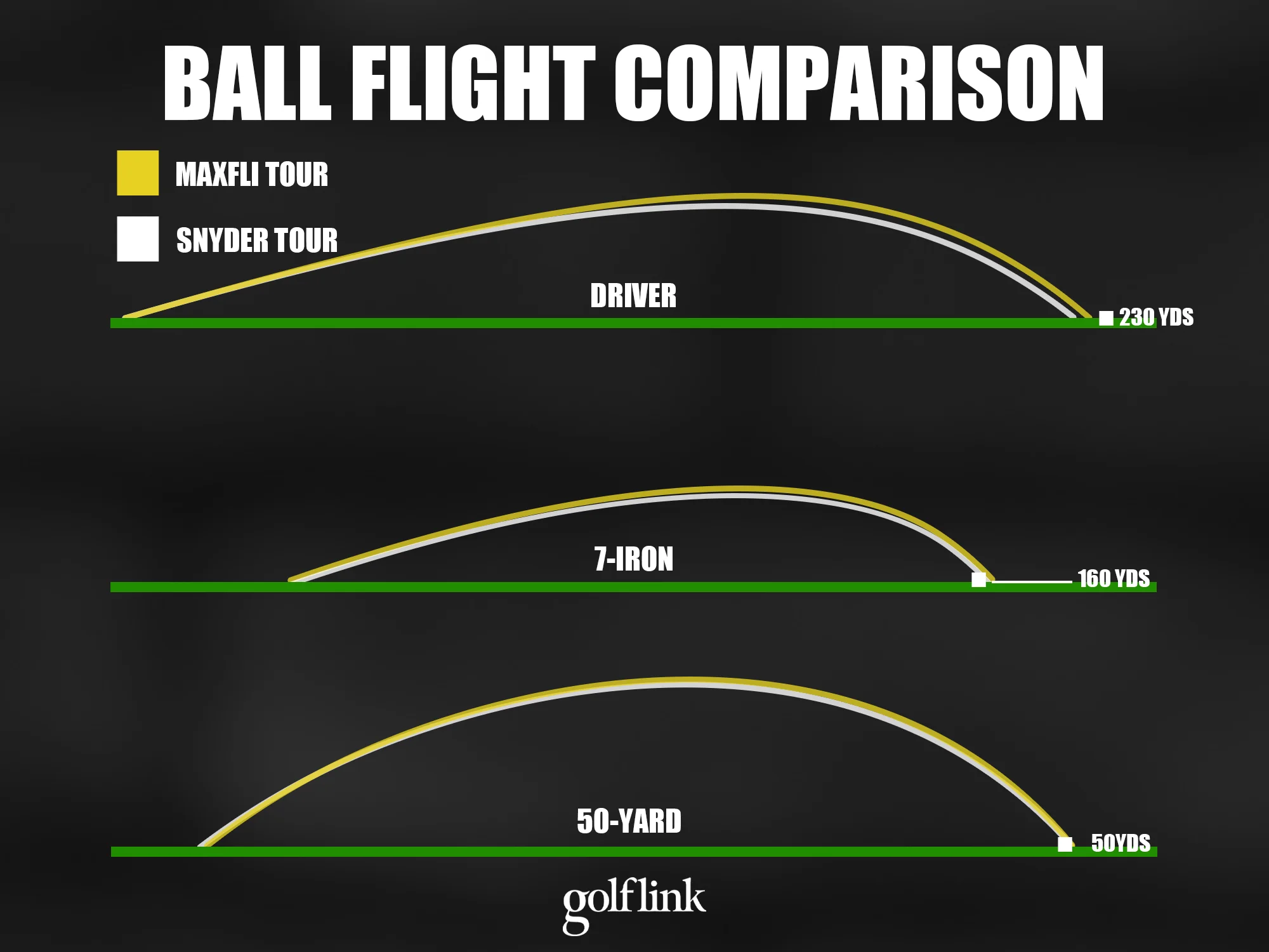 Ball flight comparison between Snyder Tour and Maxfli Tour