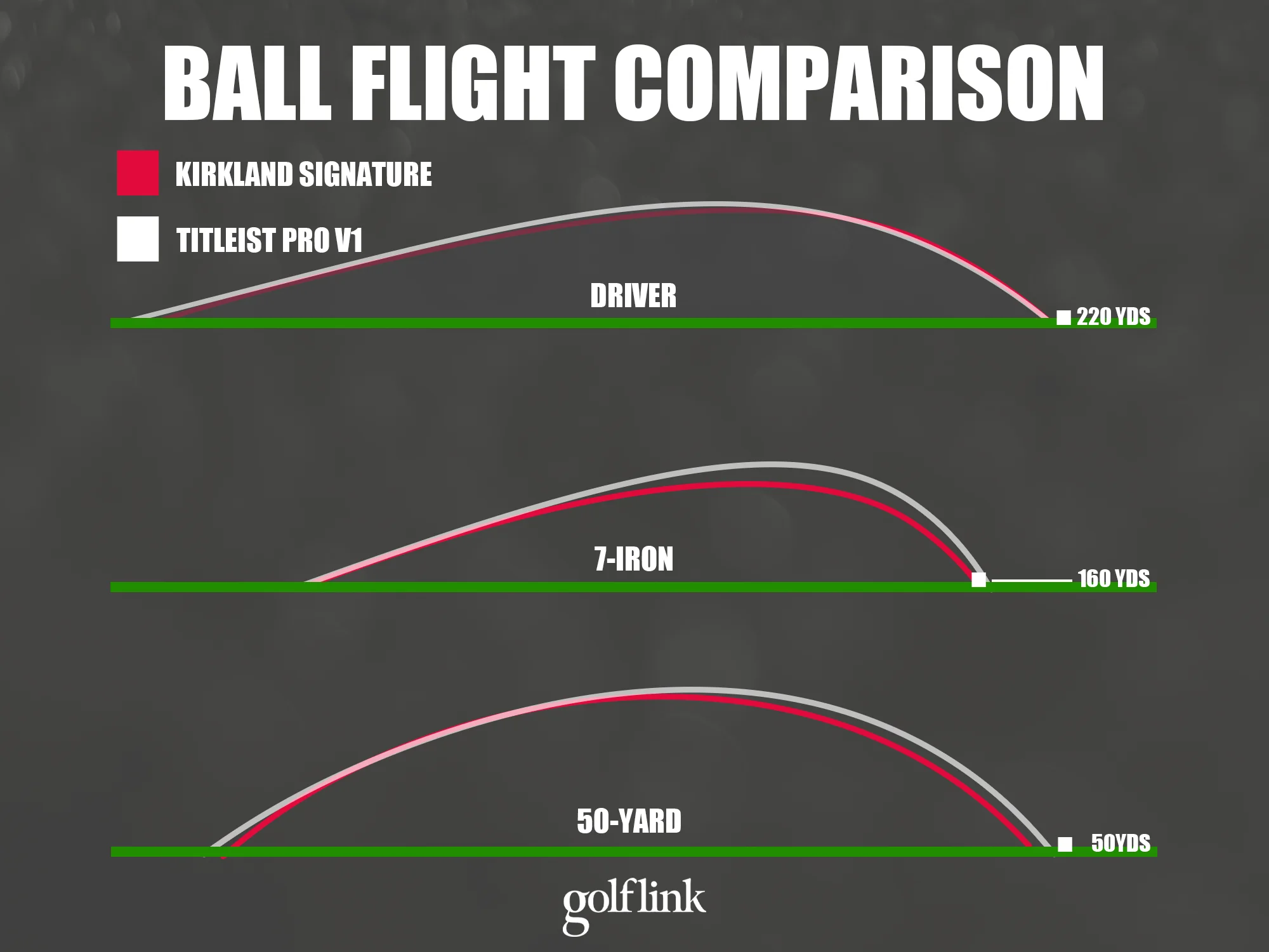Kirkland Signature vs. Pro V1 Ball Flight Comparison