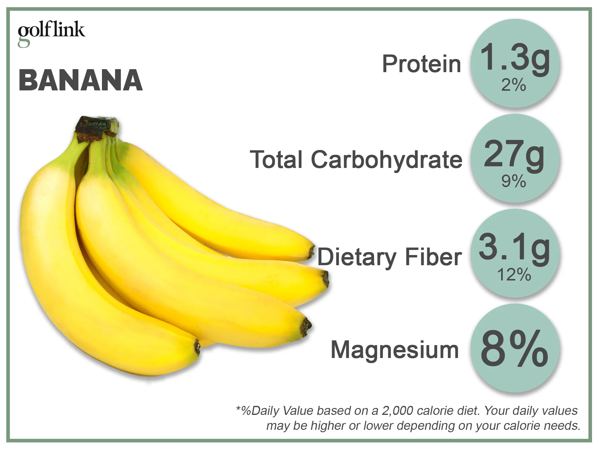 1 banana has 105 calories, 1.3g protein, 27g carbs, 3.1g fiber, 8% daily value magnesium