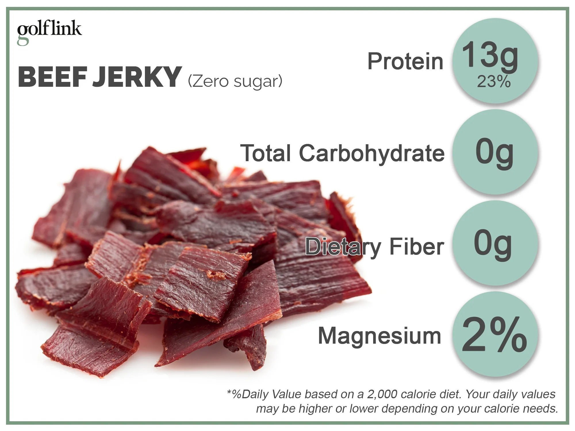 1 serving beef jerky has about 70 calories, 13g protein, 2% daily value magnesium