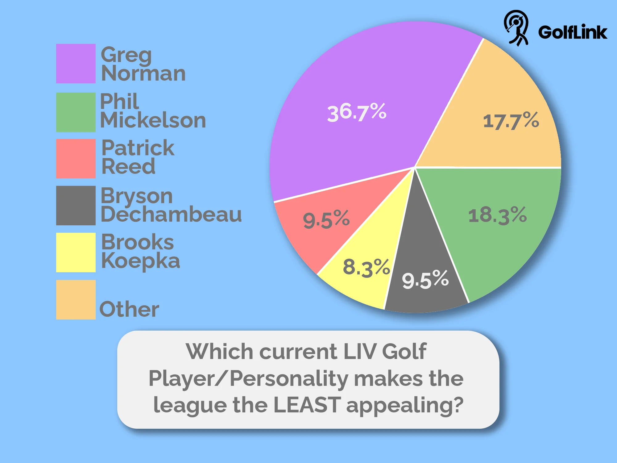 Least appealing LIV player/personalities