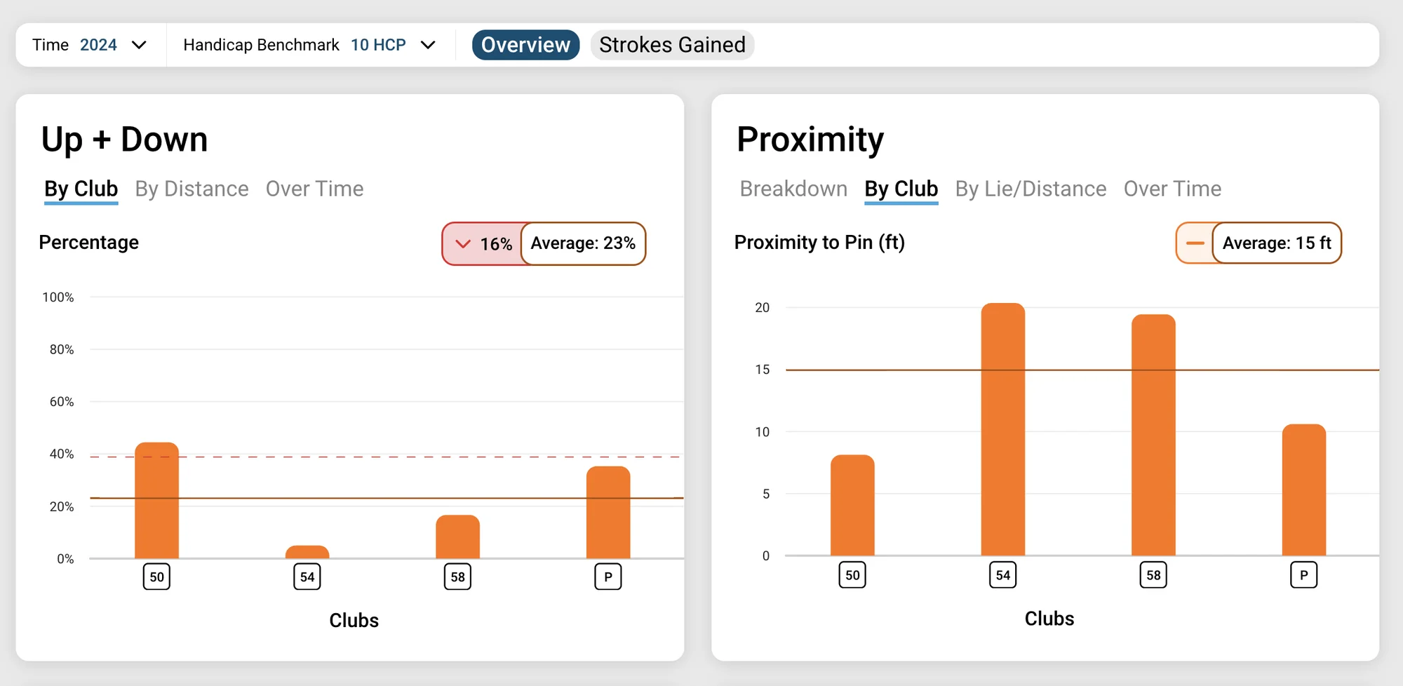 Screenshot of Shot Scope stats dashboard