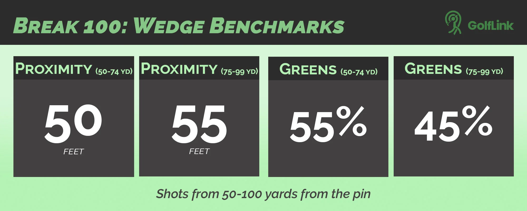 Breaking 100 wedge benchmarks