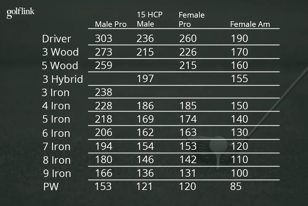 Golf club distance chart for every club and every player profile