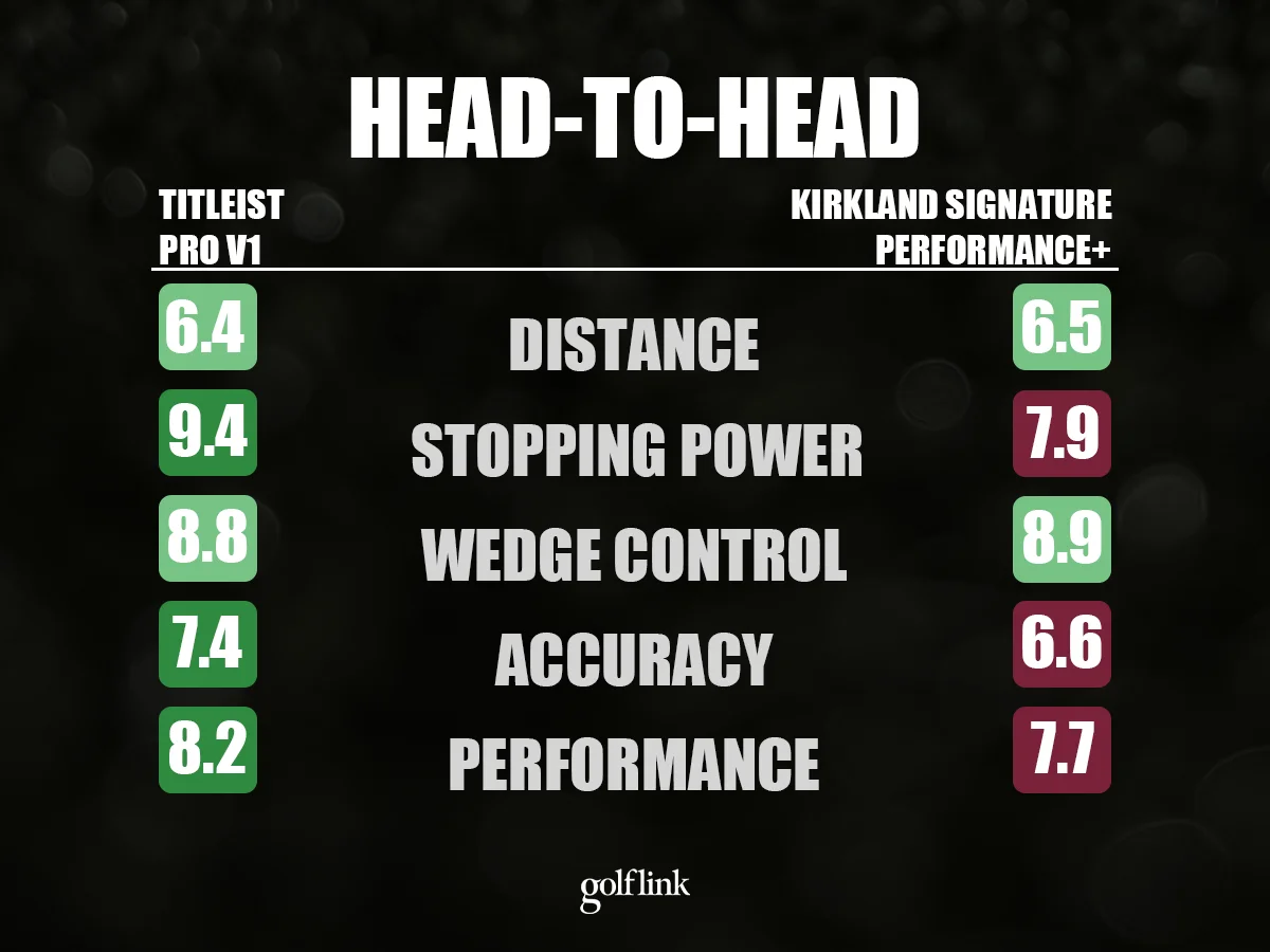 Head to head peformance scores based on GolfLink testing