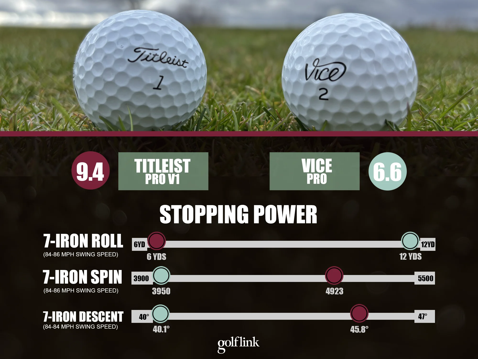 Titleist Pro V1 vs Vice Pro stopping power