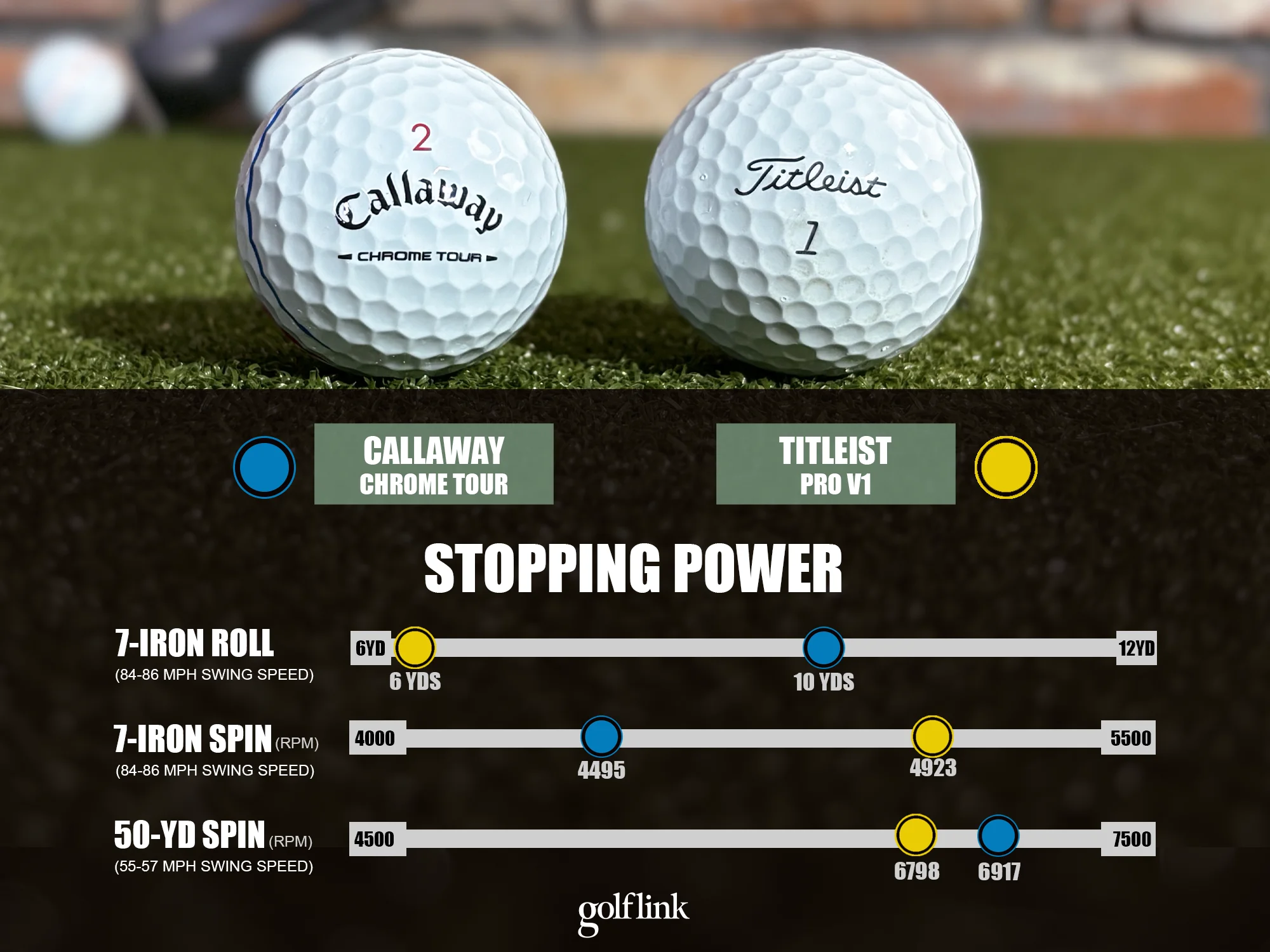 Stopping power comparison between Pro V1 and Chrome Tour
