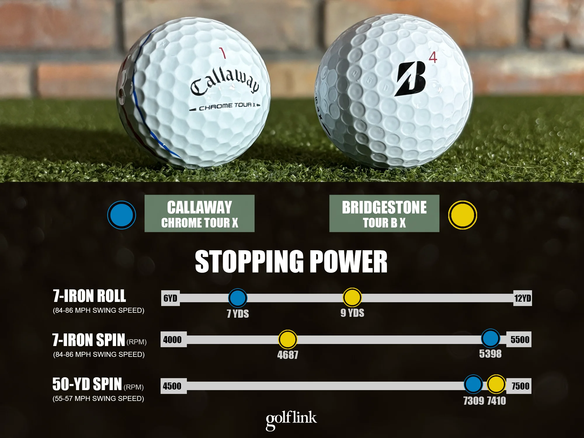 Stopping power comparison between Callaway Chrome Tour X and Bridgestone Tour B X