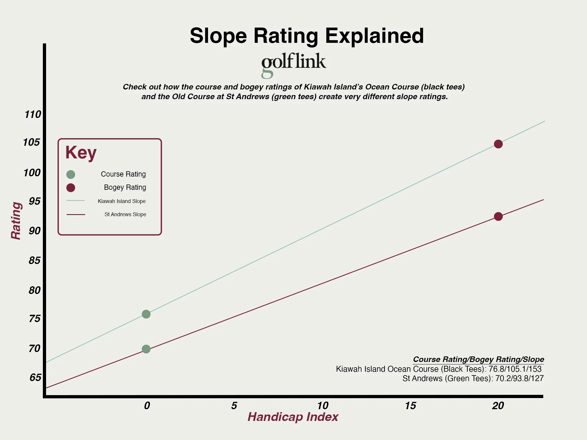 Here's how slope rating is calculated